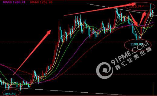 退歐情緒降溫避險需求回落 金銀漲跌不一