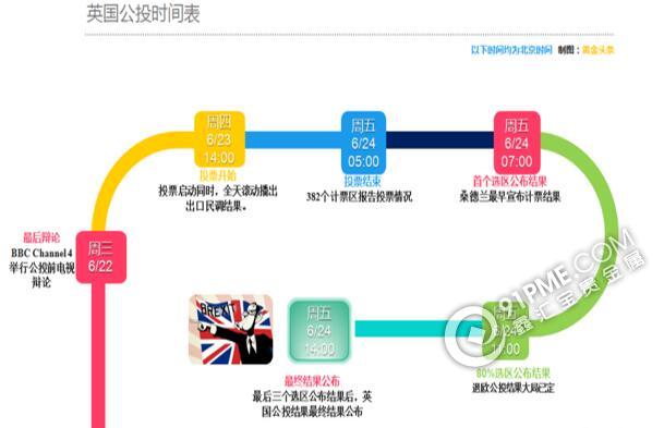 黄金四连跌 公投前避险情绪逆转