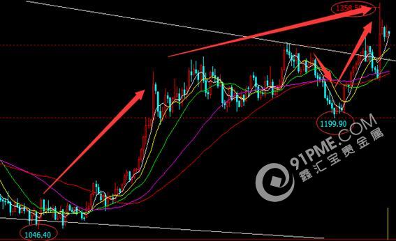 美經濟數據欠佳 金銀受益走高