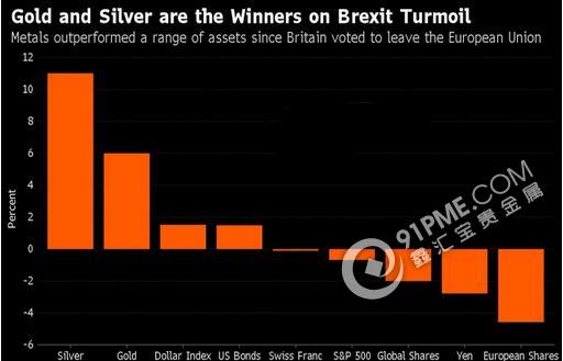 黃金白銀成為英國脫歐的最大贏家？