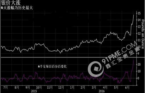 黃金白銀成為英國脫歐的最大贏家？