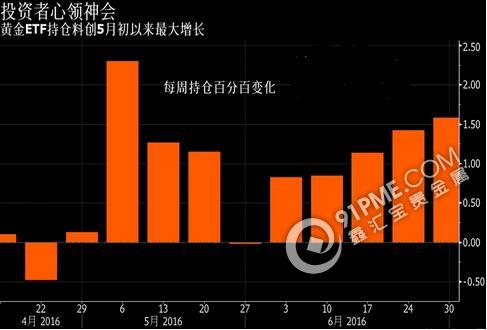 黃金白銀成為英國脫歐的最大贏家？