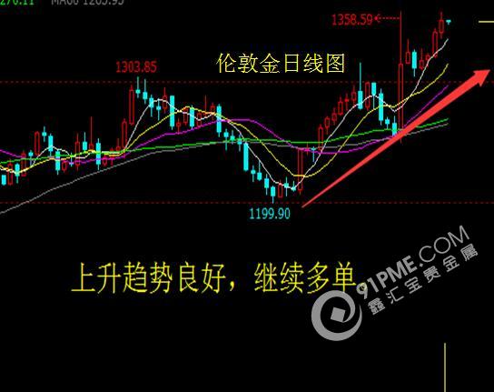 做多热情高涨 金银继续上涨