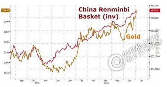 金銀看漲情緒高漲 是英國之“禍” 還是人民幣之功？