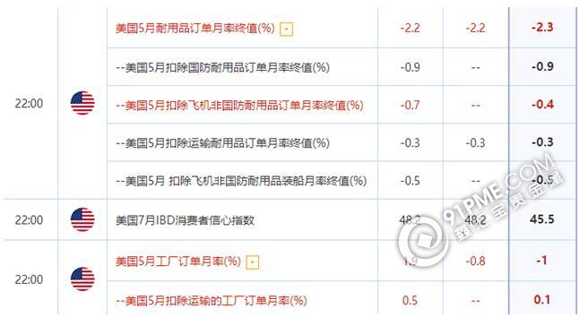 經濟數據繼續走好 金銀看多不變