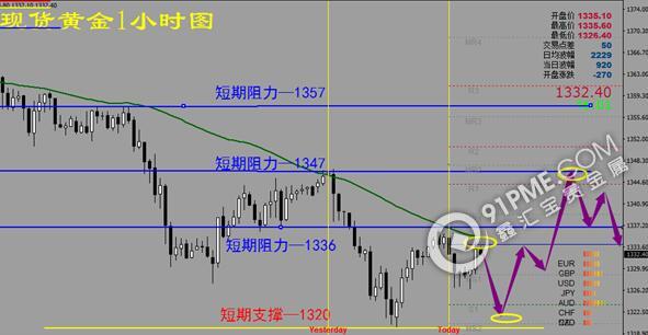 震蕩下跌弱勢依舊 黃金短線先空後多