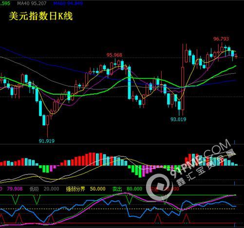 震蕩下跌弱勢依舊 黃金短線先空後多