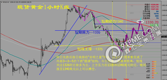 倫敦金日K線圖