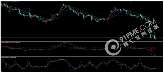 小非農不及預期 黃金白銀短線上漲