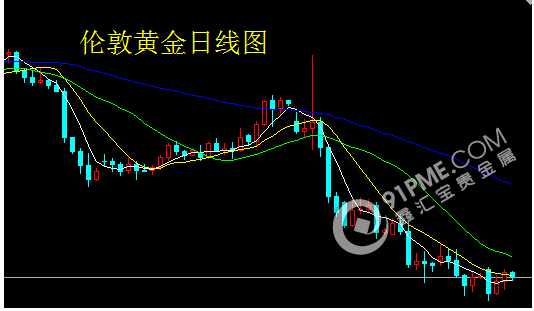 貴金屬上漲 長線布局多單