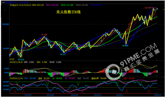 美元強勢“陰霾”難去 金銀受壓“探底”整理.png