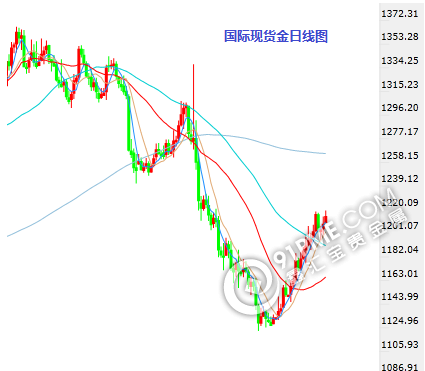 黃金分析：如期走高 短線關注1220.png