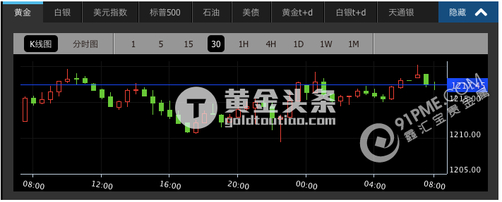 美指跌穿100大關  黃金強勢反彈創兩個月新高.png