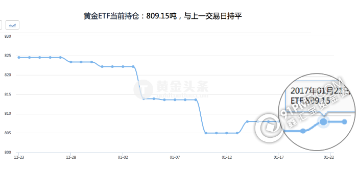 美指跌穿100大關  黃金強勢反彈創兩個月新高.png