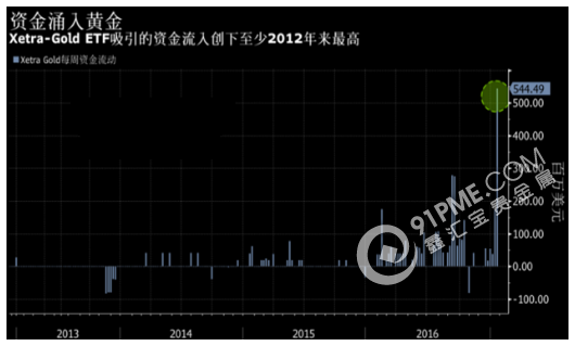 “特朗普式憂慮”蔓延 歐洲投資者瘋狂買入黃金.png