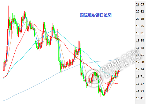 白銀技術分析：溫和走高 逼近17.30水平.png