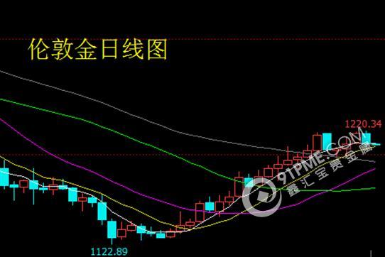 美元上下波動劇烈 貴金屬跟隨起舞