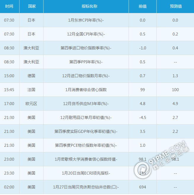 黃金白銀：1月27日交易提醒