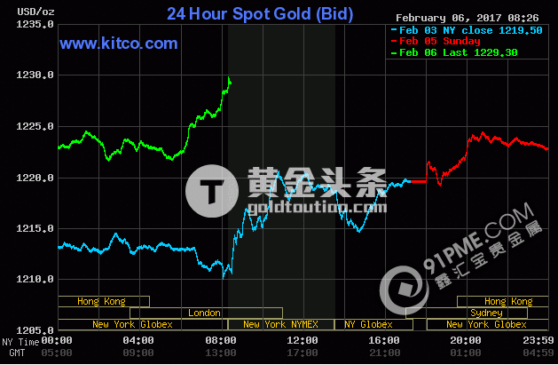 勢不可擋 黃金突破1230美元.png