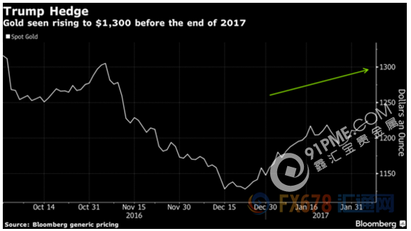 下一個風口：黃金等待竄升至1300美元的時機.png