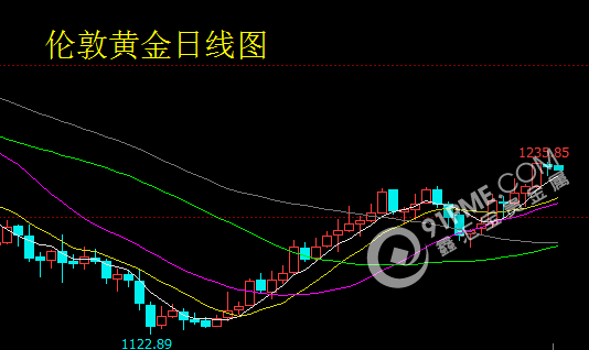 貴金屬回調 新機會還需等待.png