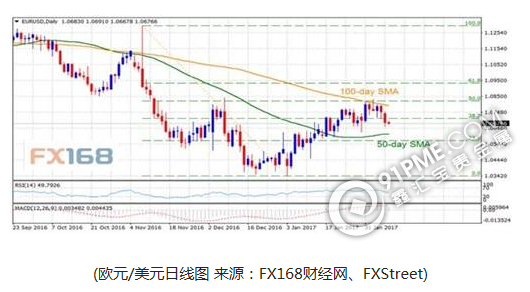 FXStreet：歐/美、鎊日內走勢及前景分析 .png