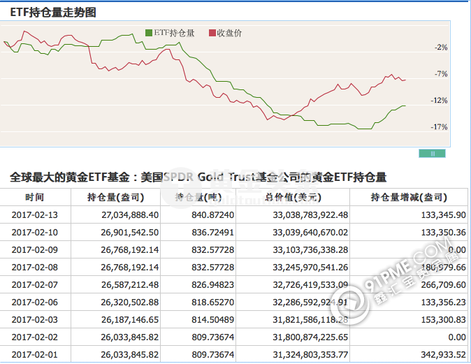 黃金擊穿1230創三周最大跌幅.png