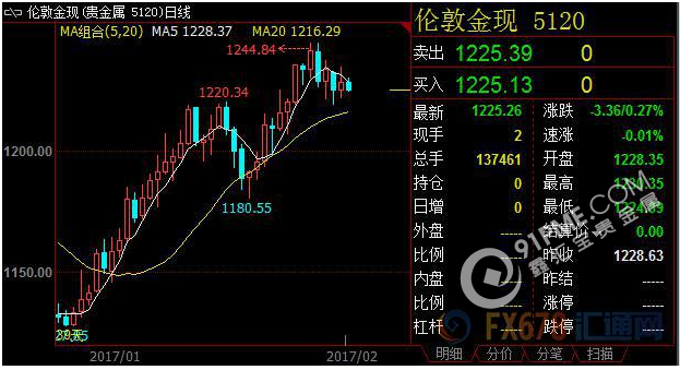 耶倫暗示將升息 現貨黃金小幅下滑.png