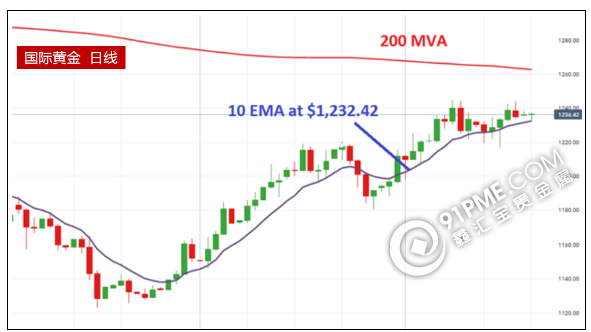 黃金進入盤整 關鍵支撐位1232.png