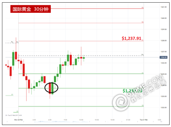 黃金進入盤整 關鍵支撐位1232.png