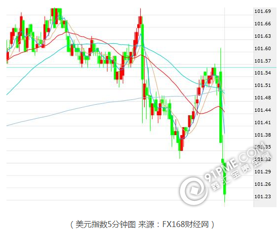 美紀要多次提及風險 黃金短線止跌反彈.png