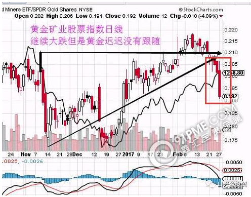 矿股指数与黄金价格 偏离考虑做空黄金.png