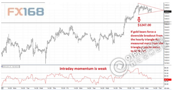 小時圖三角區形成 金價短期麵臨下跌風險.png