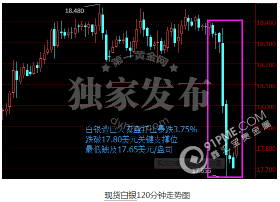 美聯儲加息概率飆漲 黃金暴跌近20美元.png