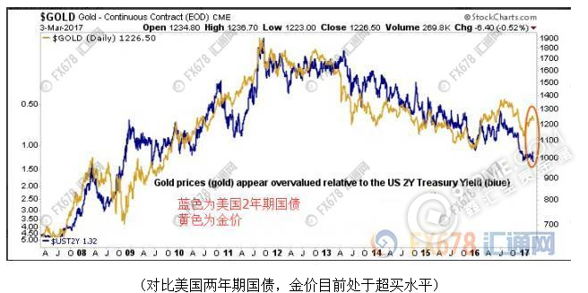  長線跌勢重啟金價劍指1050美元