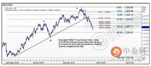 金價或反彈1213-1219區間後轉向下