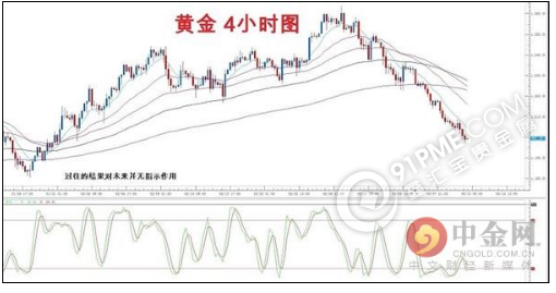 福匯：歐央行縮減購債 黃金表現疲軟