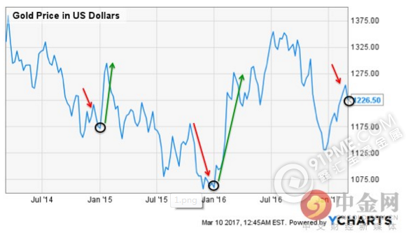 美聯儲加息後金價如何？恐又玩老把戲！