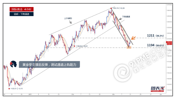 黃金受支撐後反彈 測試通道上軌阻力