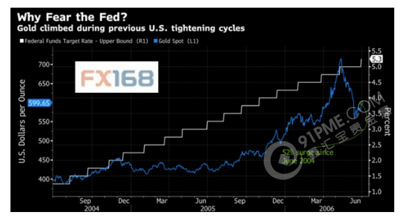 美聯儲進入加息周期 黃金一定會跌？