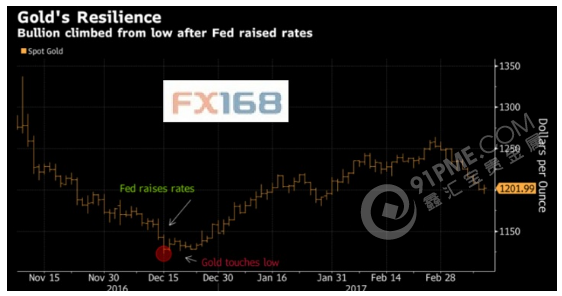 美聯儲進入加息周期 黃金一定會跌？