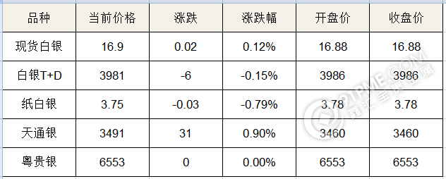 今日白銀價格多少一克