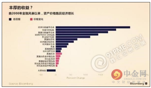 全球央行量化寬鬆政策效果如何？