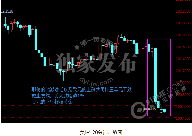 耶倫講話回歸鴿派 黃金仍暴漲20美元