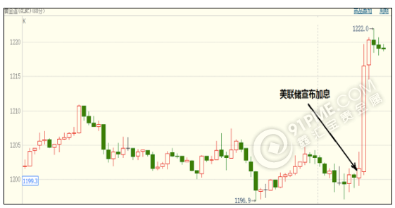 從黃金市場的反彈看其對中國市場的影響