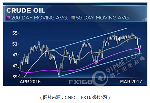 四大指標顯油價觸底 大反彈一觸即發？