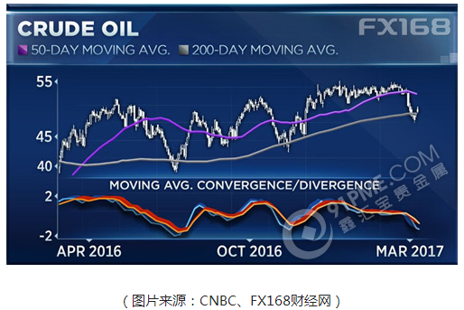 四大指標顯油價觸底 大反彈一觸即發？