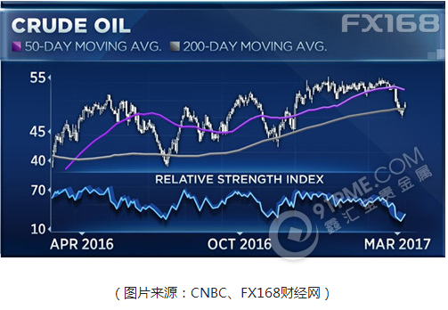 四大指標顯油價觸底 大反彈一觸即發？