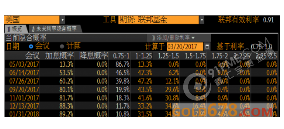 美聯儲官員鷹鴿不一 黃金多頭暗度陳倉