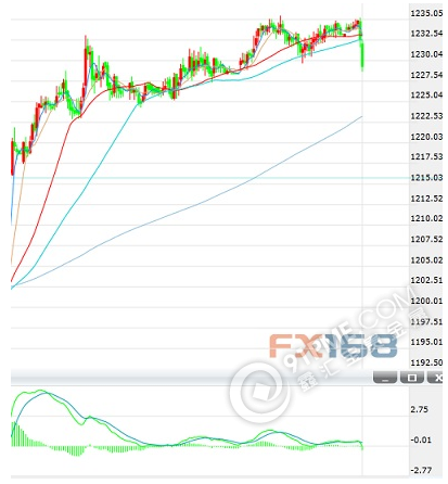 FED官員首秀 黃金四連陽